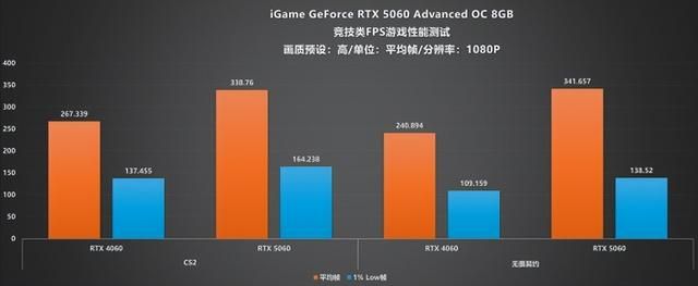 性能暴增:iGame RTX 5060 Advanced OC显卡评测