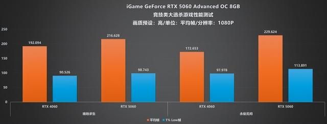 性能暴增:iGame RTX 5060 Advanced OC显卡评测