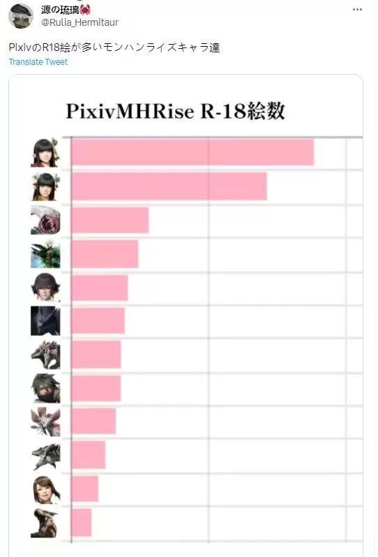 怪猎荒野发售一周多，二创涩图最多的怎么是坐骑鹭鹰龙？