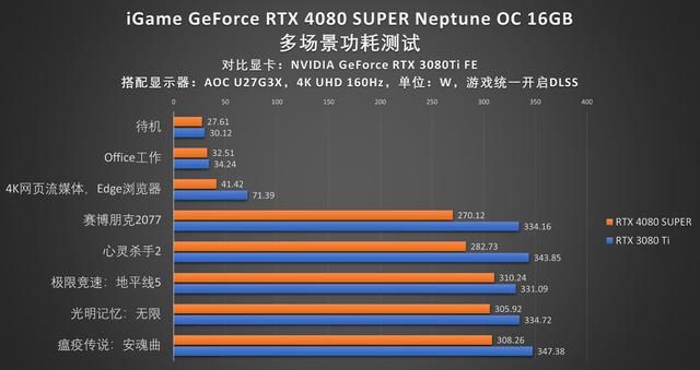 水神登场：iGame RTX 4080 SUPER Neptune OC评测
