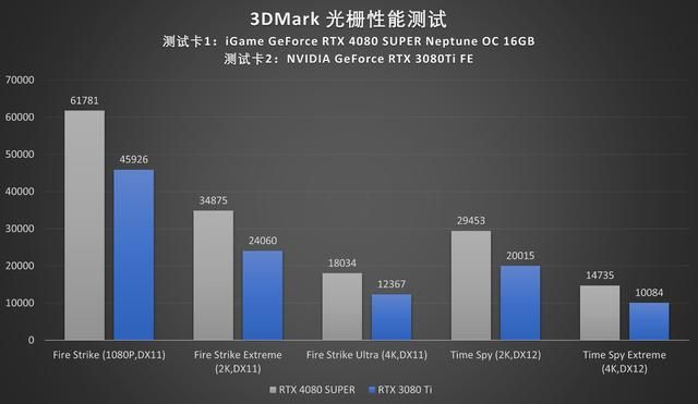 水神登场：iGame RTX 4080 SUPER Neptune OC评测