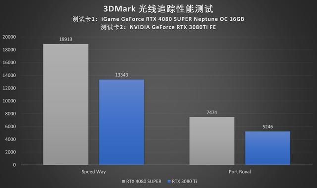 水神登场：iGame RTX 4080 SUPER Neptune OC评测