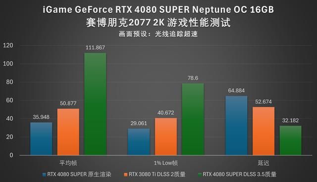 水神登场：iGame RTX 4080 SUPER Neptune OC评测