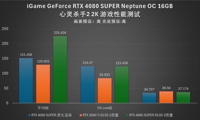 水神登场：iGame RTX 4080 SUPER Neptune OC评测