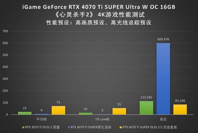 波普艺术,性能先锋!iGame RTX 4070Ti SUPER显卡首测