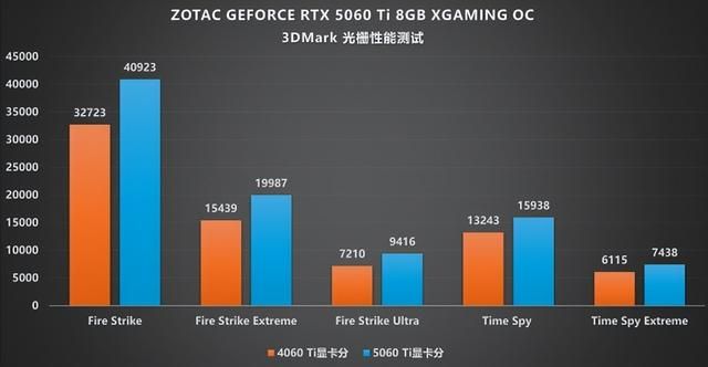 涂鸦之下藏猛兽!索泰 RTX 5060 Ti XGAMING OC 评测