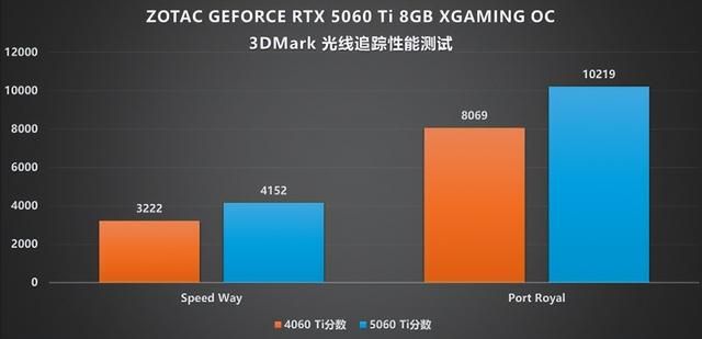 涂鸦之下藏猛兽!索泰 RTX 5060 Ti XGAMING OC 评测