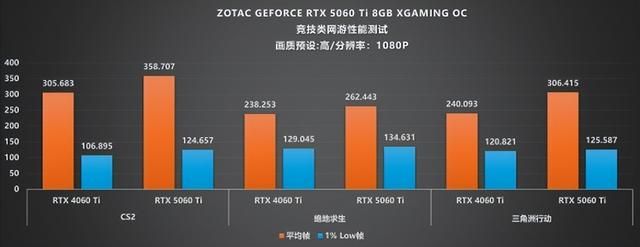涂鸦之下藏猛兽!索泰 RTX 5060 Ti XGAMING OC 评测