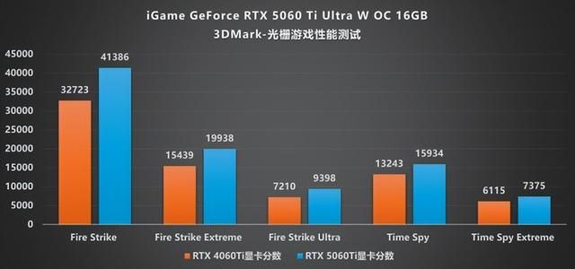 涂鸦艺术与甜品碰撞:iGame RTX 5060 Ti Ultra 评测