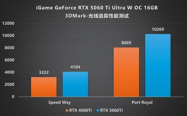 涂鸦艺术与甜品碰撞:iGame RTX 5060 Ti Ultra 评测