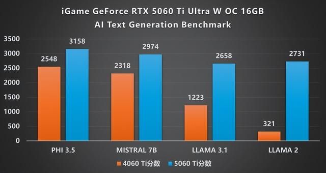 涂鸦艺术与甜品碰撞:iGame RTX 5060 Ti Ultra 评测