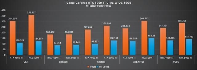 涂鸦艺术与甜品碰撞:iGame RTX 5060 Ti Ultra 评测