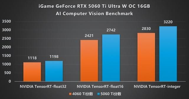 涂鸦艺术与甜品碰撞:iGame RTX 5060 Ti Ultra 评测