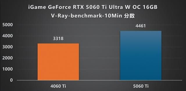 涂鸦艺术与甜品碰撞:iGame RTX 5060 Ti Ultra 评测