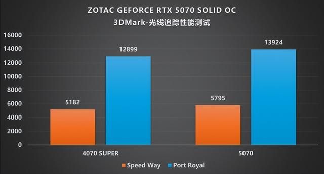 硬朗美学：GEFORCE RTX 5070 SOLID OC评测