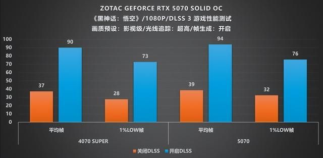 硬朗美学：GEFORCE RTX 5070 SOLID OC评测