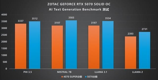 硬朗美学：GEFORCE RTX 5070 SOLID OC评测