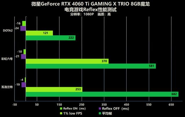 秒杀全特效光追！微星RTX 4060Ti 8GB魔龙首发评测