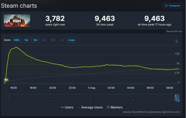 等不及了?《战地6》测试版Steam玩家在线峰值近万!