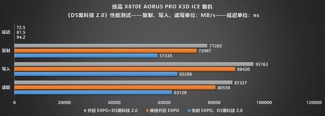 纯白旗舰新标杆!技嘉X870E X3D电竞冰雕主板性能首测