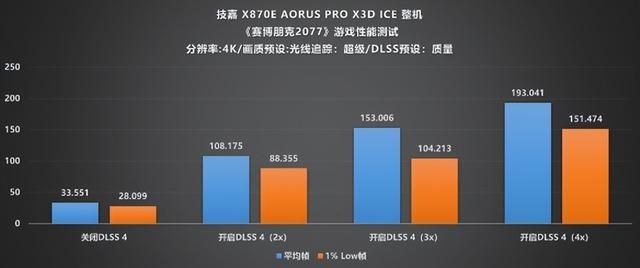 纯白旗舰新标杆!技嘉X870E X3D电竞冰雕主板性能首测