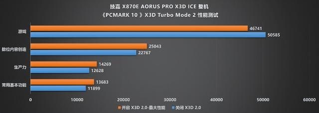 纯白旗舰新标杆!技嘉X870E X3D电竞冰雕主板性能首测
