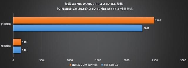 纯白旗舰新标杆!技嘉X870E X3D电竞冰雕主板性能首测