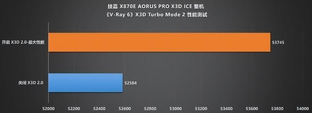 纯白旗舰新标杆!技嘉X870E X3D电竞冰雕主板性能首测