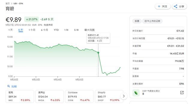 育碧股价跌至11年来最低点 较峰值累计下跌近89%