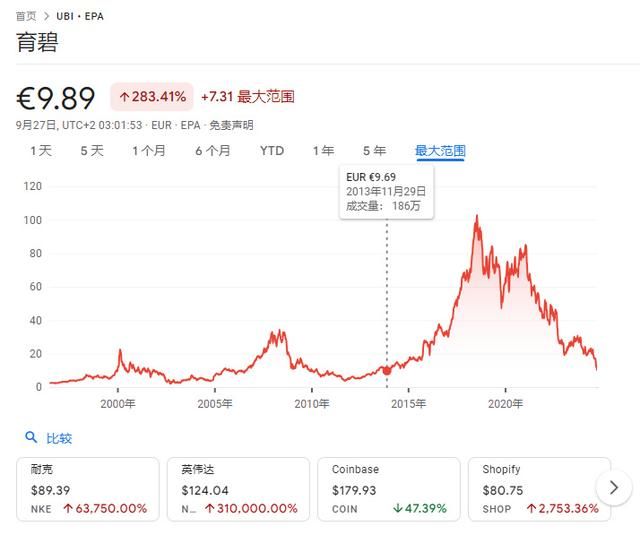 育碧股价跌至11年来最低点 较峰值累计下跌近89%