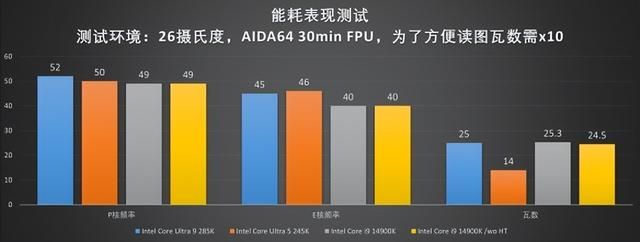 能耗显著降低,性能同步提升!酷睿Ultra 200系评测
