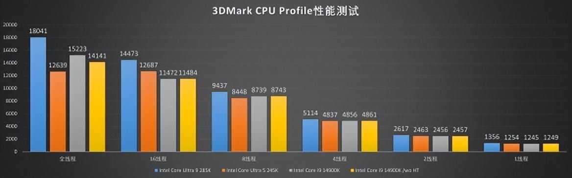 能耗显著降低,性能同步提升!酷睿Ultra 200系评测