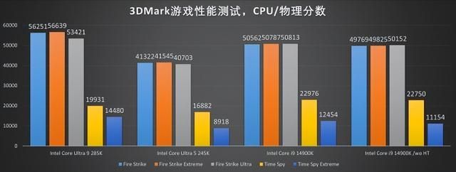 能耗显著降低,性能同步提升!酷睿Ultra 200系评测