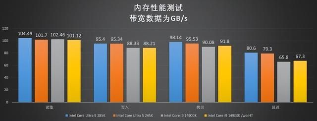 能耗显著降低,性能同步提升!酷睿Ultra 200系评测