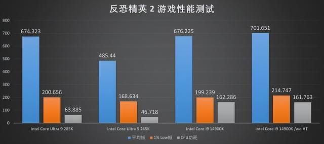 能耗显著降低,性能同步提升!酷睿Ultra 200系评测