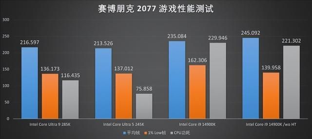 能耗显著降低,性能同步提升!酷睿Ultra 200系评测