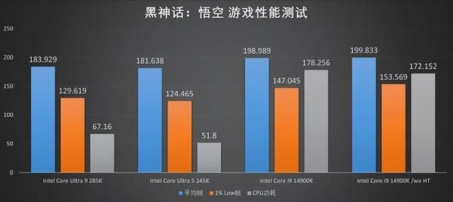 能耗显著降低,性能同步提升!酷睿Ultra 200系评测