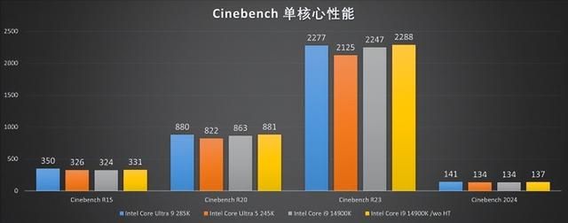 能耗显著降低,性能同步提升!酷睿Ultra 200系评测