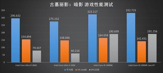 能耗显著降低,性能同步提升!酷睿Ultra 200系评测