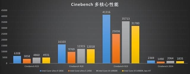 能耗显著降低,性能同步提升!酷睿Ultra 200系评测