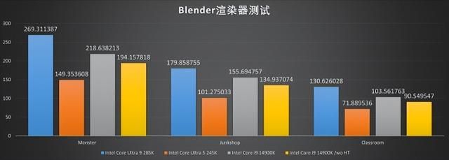 能耗显著降低,性能同步提升!酷睿Ultra 200系评测