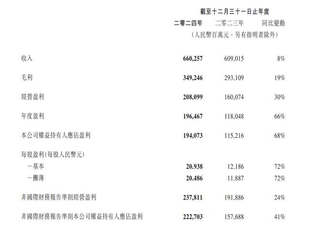 腾讯游戏2024全年收入1977亿 长青游戏增加至14款!