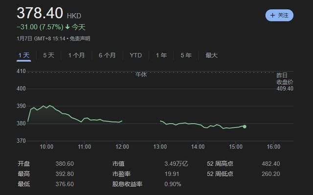 腾讯被列入美国国防名单！当日股价下跌超7%