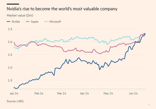 英伟达成全球市值最高股票
