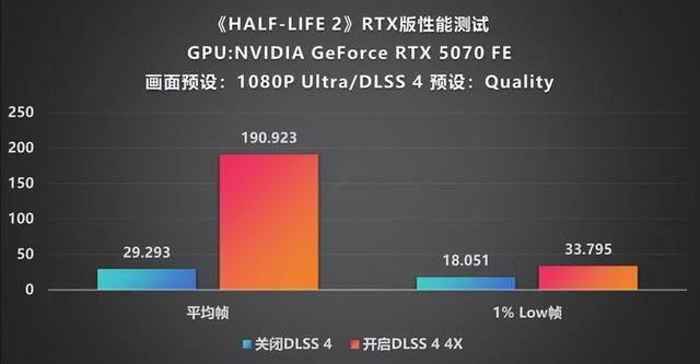 重温经典：DLSS 4助力《半条命2》RTX版