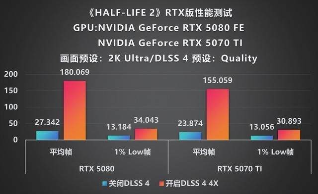 重温经典：DLSS 4助力《半条命2》RTX版