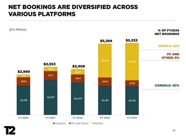 难怪PC不首发GTA6!PC平台仅占R星母公司总收入的8%