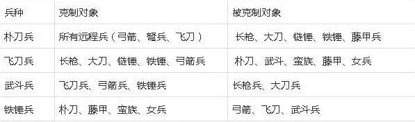 三国群英传2:兵种相克到底是怎么回事?哪个兵种表现最为亮眼?