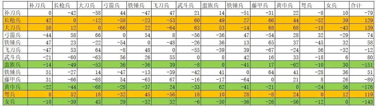 三国群英传2:兵种相克到底是怎么回事?哪个兵种表现最为亮眼?