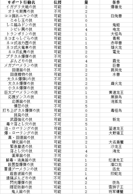 如何在《MHX》培养一只猫